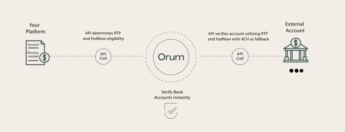 Orum Announces Launch Bank Account Verification Tool
